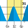 Hope Creek tide chart for Thursday, August 31, 2023