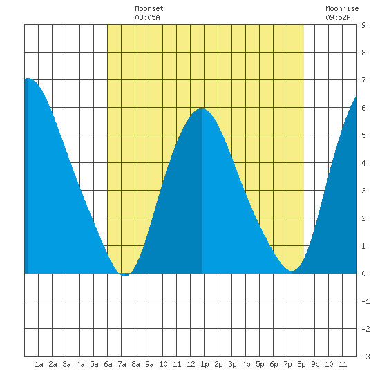 Hope Creek tide chart for Thursday, August 3, 2023