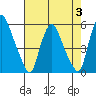 Hope Creek tide chart for Thursday, August 3, 2023