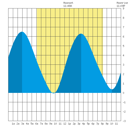 Hope Creek tide chart for Sunday, August 6, 2023