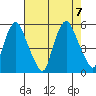 Hope Creek tide chart for Monday, August 7, 2023