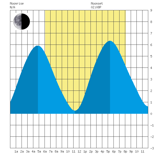 Hope Creek tide chart for Tuesday, August 8, 2023