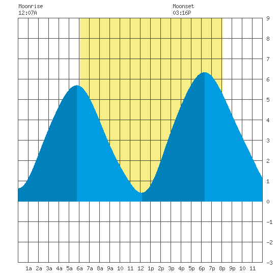 Hope Creek tide chart for Wednesday, August 9, 2023
