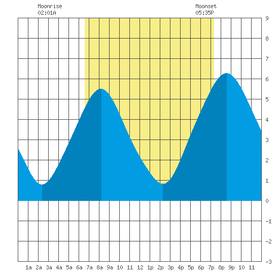 Hope Creek tide chart for Sunday, September 10, 2023