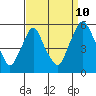 Hope Creek tide chart for Sunday, September 10, 2023