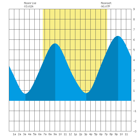 Hope Creek tide chart for Monday, September 11, 2023