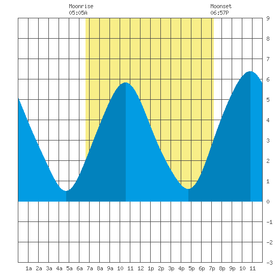 Hope Creek tide chart for Wednesday, September 13, 2023