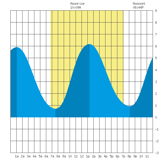 Hope Creek tide chart for Monday, September 18, 2023