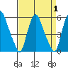 Hope Creek tide chart for Friday, September 1, 2023