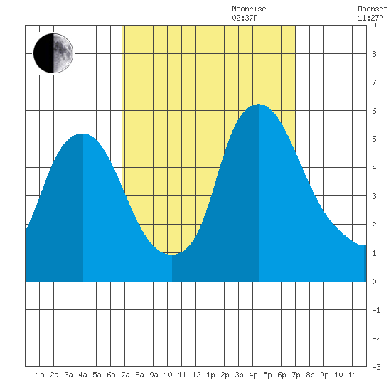 Hope Creek tide chart for Friday, September 22, 2023