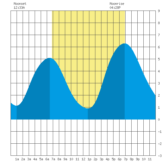 Hope Creek tide chart for Sunday, September 24, 2023