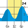 Hope Creek tide chart for Sunday, September 24, 2023