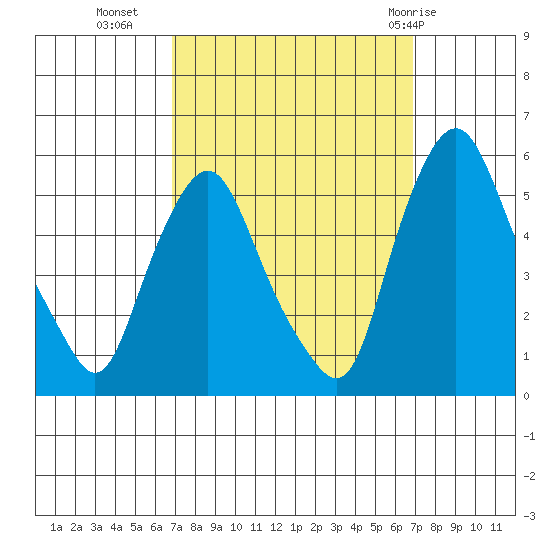 Hope Creek tide chart for Tuesday, September 26, 2023