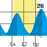Hope Creek tide chart for Tuesday, September 26, 2023
