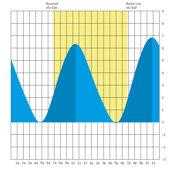 Hope Creek tide chart for Thursday, September 28, 2023
