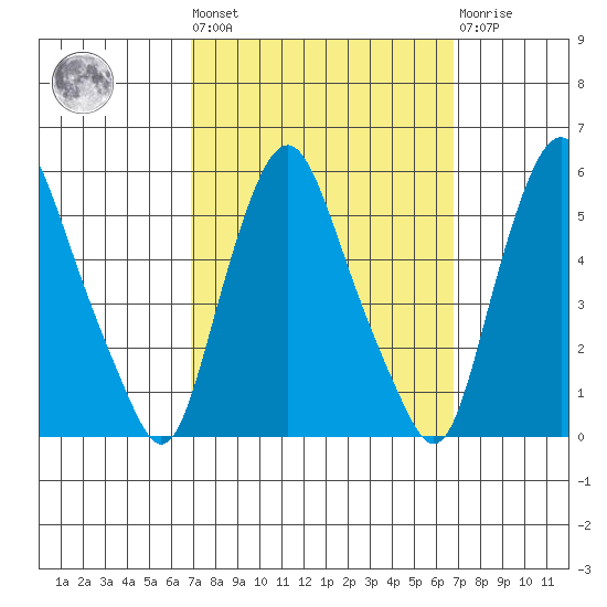 Hope Creek tide chart for Friday, September 29, 2023
