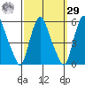 Hope Creek tide chart for Friday, September 29, 2023