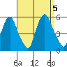 Hope Creek tide chart for Tuesday, September 5, 2023