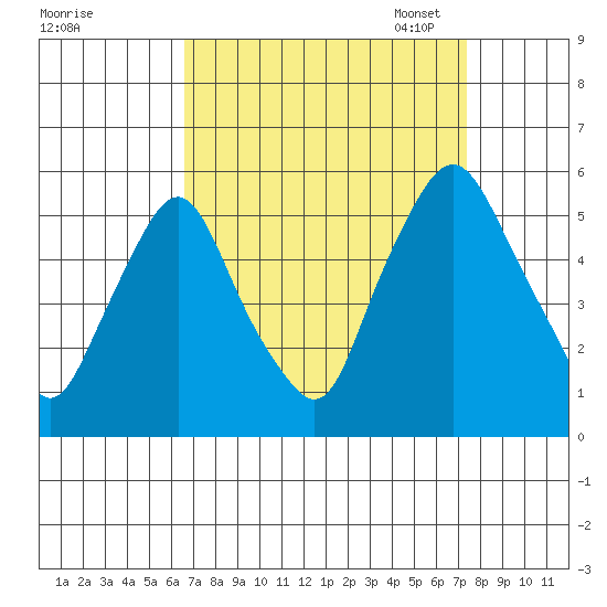 Hope Creek tide chart for Friday, September 8, 2023