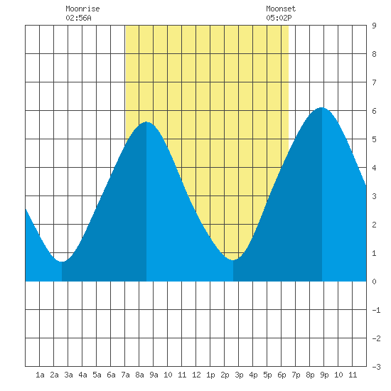 Hope Creek tide chart for Tuesday, October 10, 2023