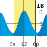 Hope Creek tide chart for Monday, October 16, 2023