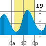 Hope Creek tide chart for Thursday, October 19, 2023