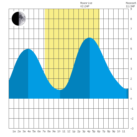 Hope Creek tide chart for Saturday, October 21, 2023