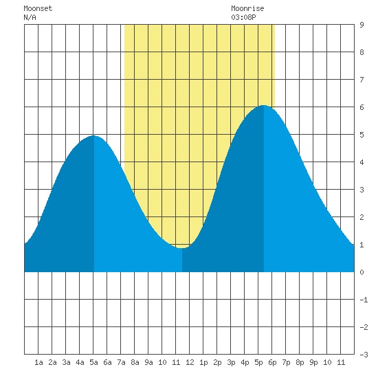Hope Creek tide chart for Sunday, October 22, 2023
