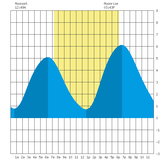 Hope Creek tide chart for Monday, October 23, 2023