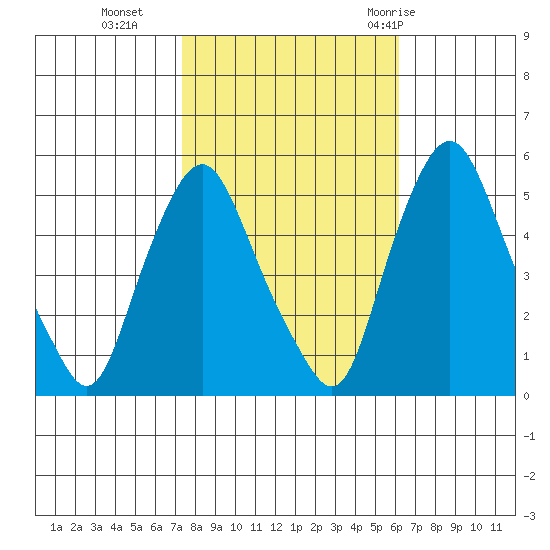 Hope Creek tide chart for Wednesday, October 25, 2023