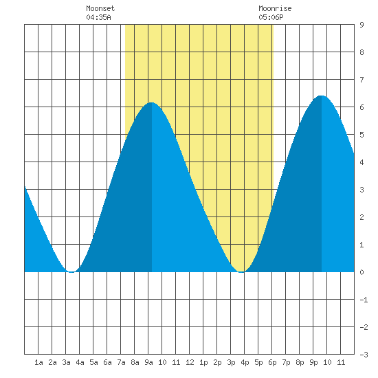 Hope Creek tide chart for Thursday, October 26, 2023