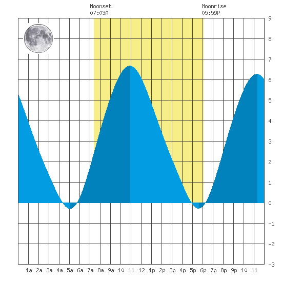 Hope Creek tide chart for Saturday, October 28, 2023