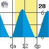 Hope Creek tide chart for Saturday, October 28, 2023