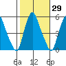 Hope Creek tide chart for Sunday, October 29, 2023
