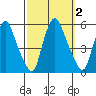 Hope Creek tide chart for Monday, October 2, 2023