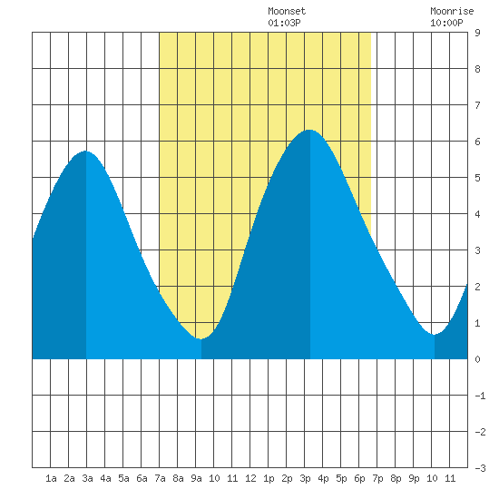 Hope Creek tide chart for Wednesday, October 4, 2023