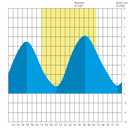 Hope Creek tide chart for Thursday, October 5, 2023
