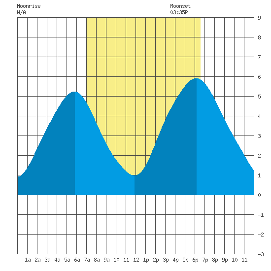 Hope Creek tide chart for Saturday, October 7, 2023