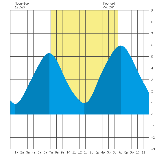 Hope Creek tide chart for Sunday, October 8, 2023