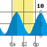 Hope Creek tide chart for Friday, November 10, 2023