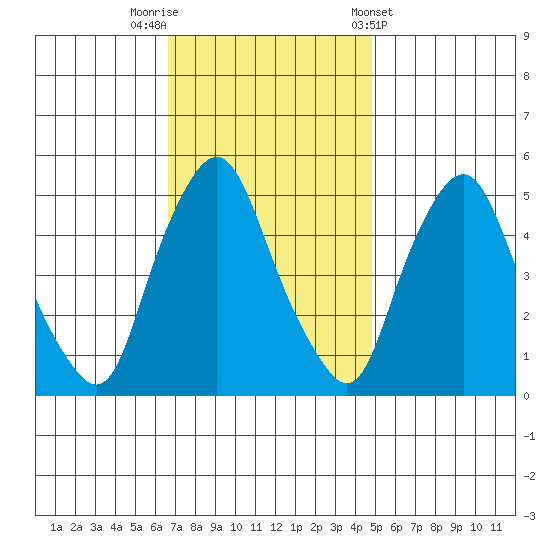 Hope Creek tide chart for Saturday, November 11, 2023