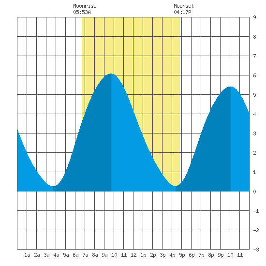 Hope Creek tide chart for Sunday, November 12, 2023