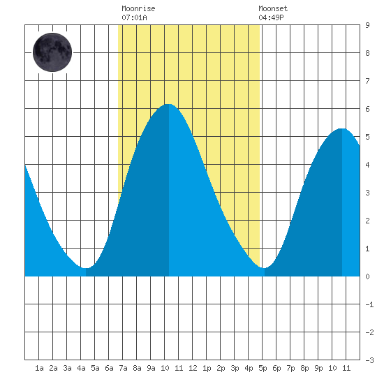 Hope Creek tide chart for Monday, November 13, 2023