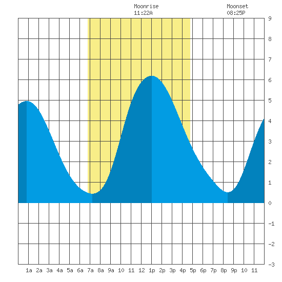 Hope Creek tide chart for Friday, November 17, 2023