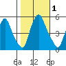 Hope Creek tide chart for Wednesday, November 1, 2023