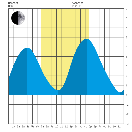 Hope Creek tide chart for Monday, November 20, 2023
