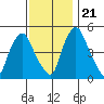 Hope Creek tide chart for Tuesday, November 21, 2023