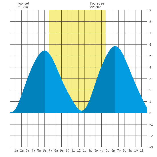 Hope Creek tide chart for Wednesday, November 22, 2023