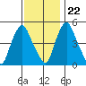 Hope Creek tide chart for Wednesday, November 22, 2023