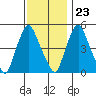 Hope Creek tide chart for Thursday, November 23, 2023